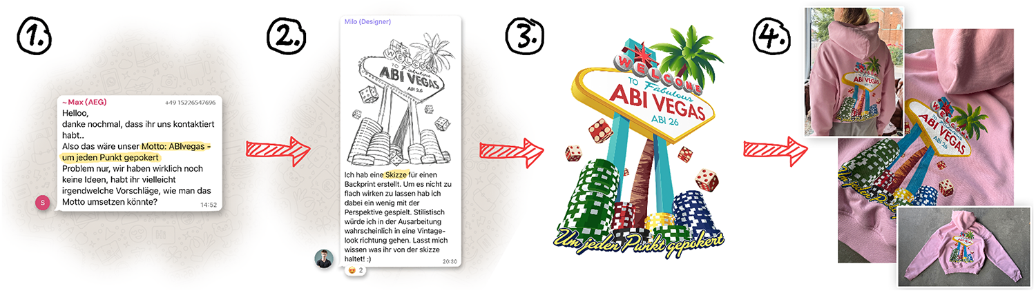 Design-Prozess: WhatsApp Nachricht, Skizze, finales Design, fertiger Hoodie
